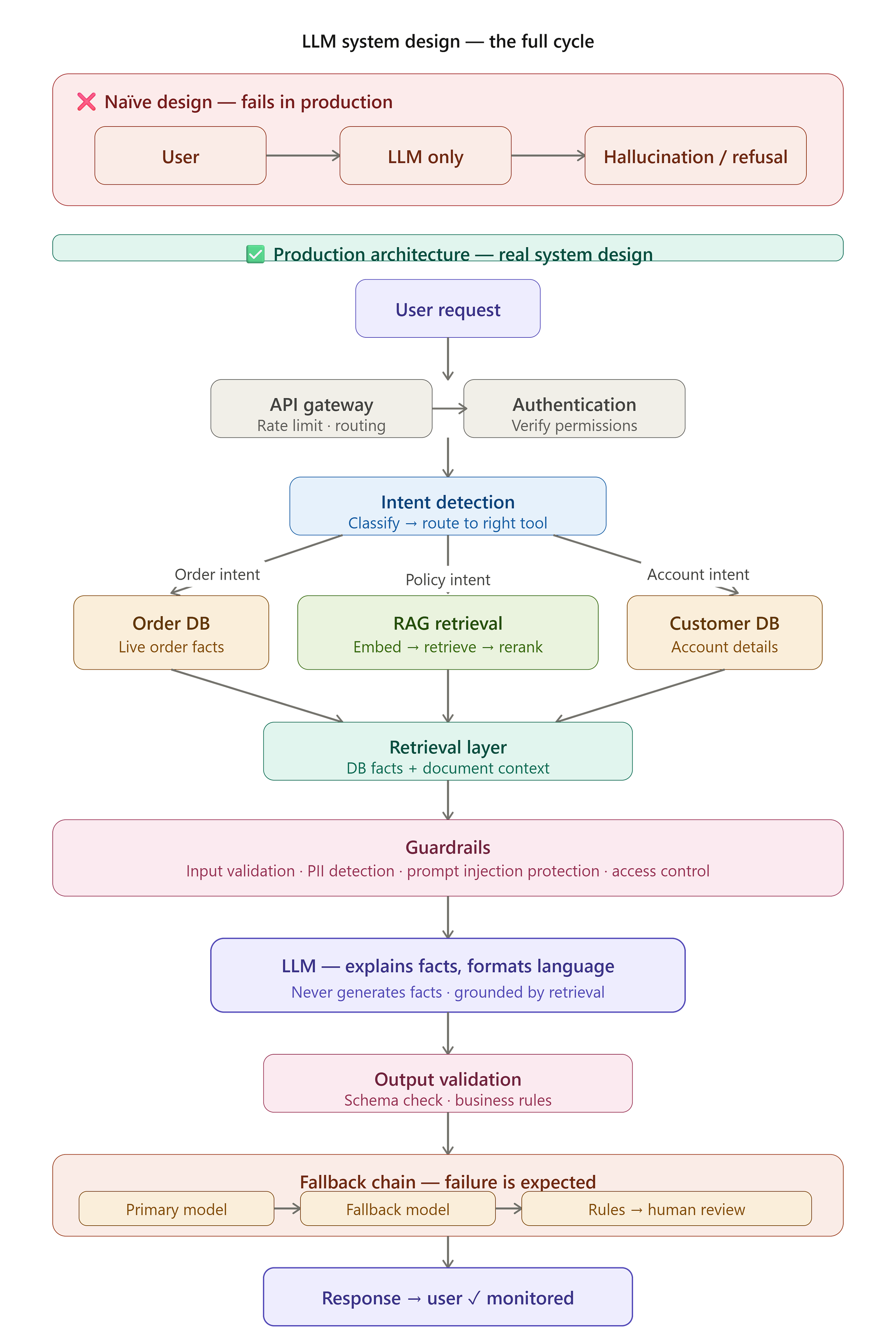 Prompt Engineering Ends Where System Design Begins: Building Production-Grade AI Systems.