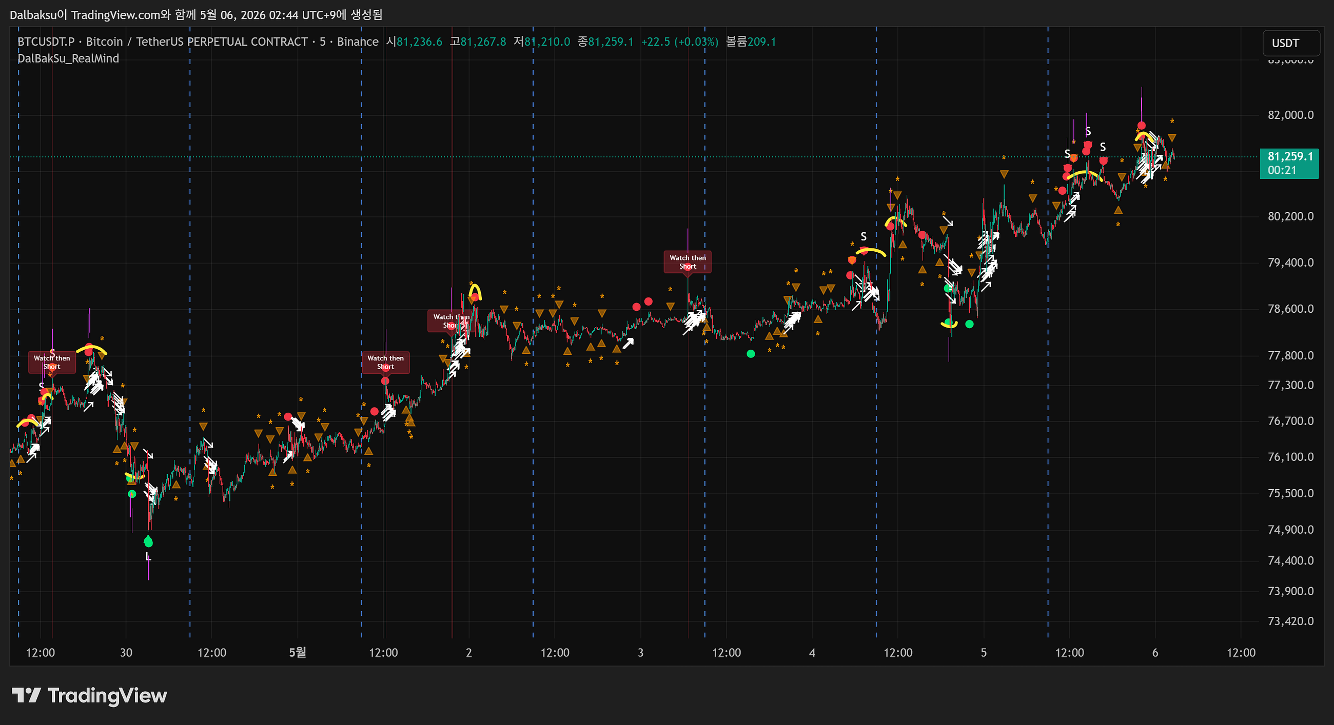 “Time to Play the Final Card” RealMind 3rd Short 60% Position on Standby(BTCUSDT.P)
