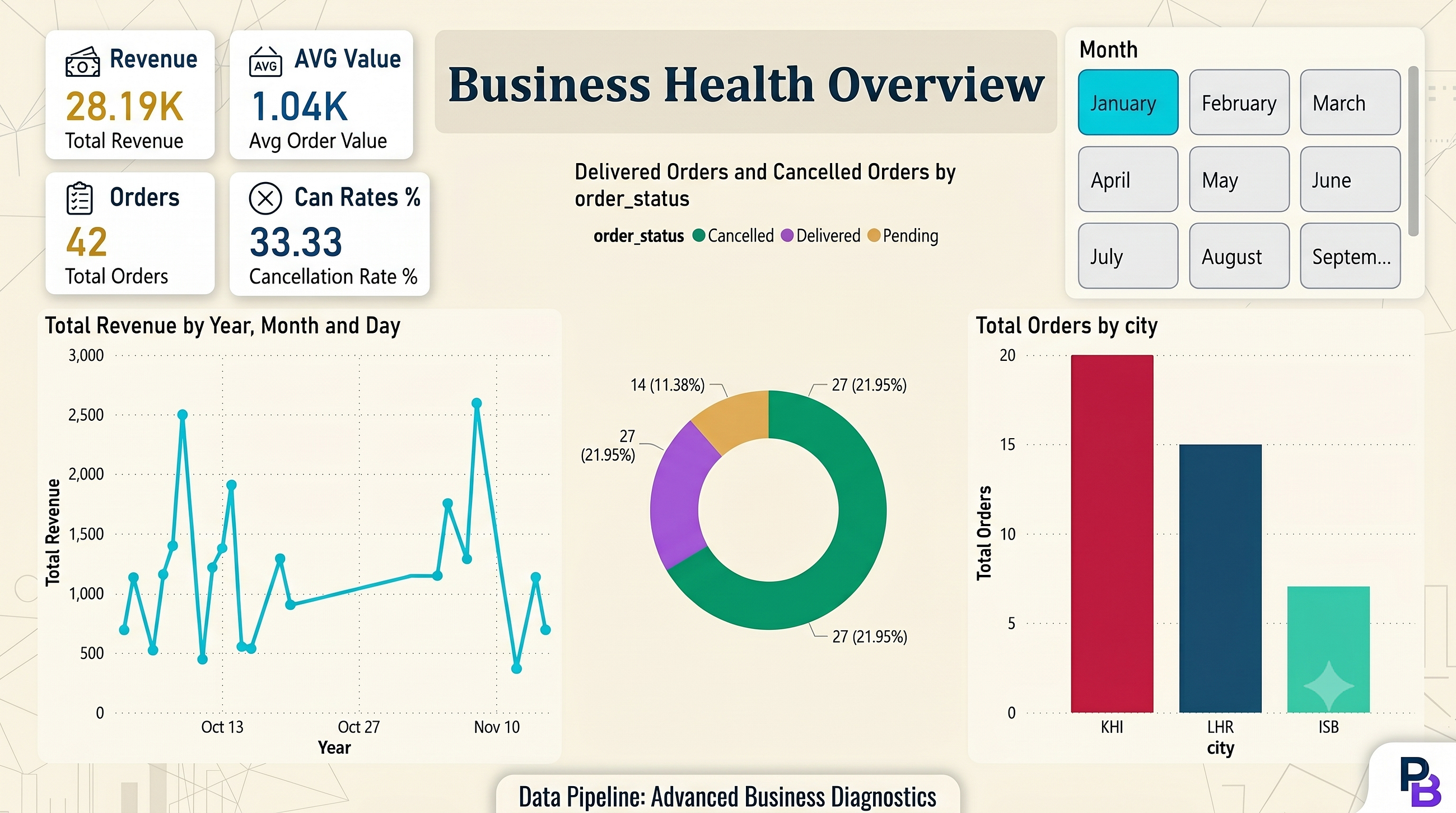 A Food Delivery Company Was Losing Money. The SQL Told Me Why.