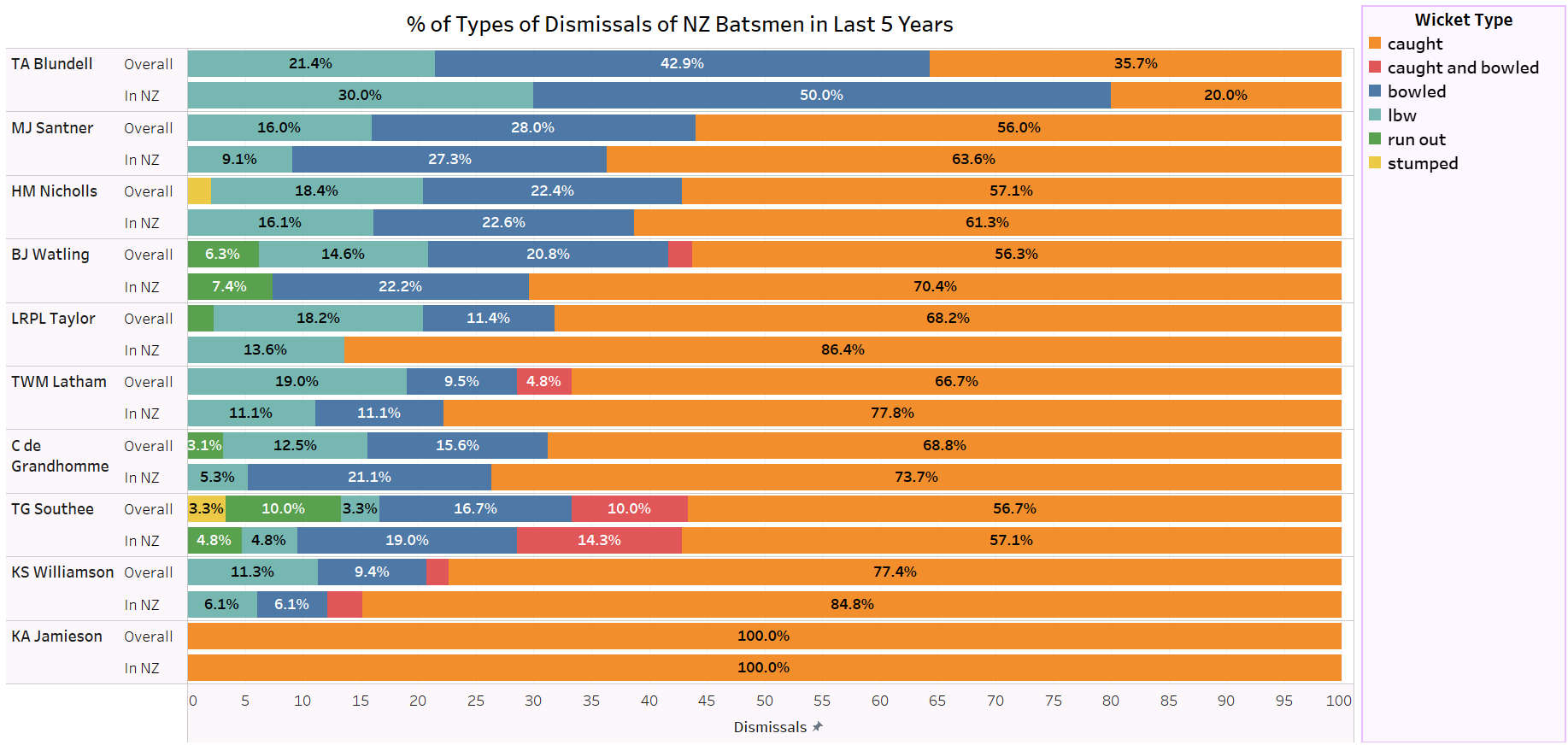 Percentage of different types of dismissals of NZ Batsmen in the last 5 years