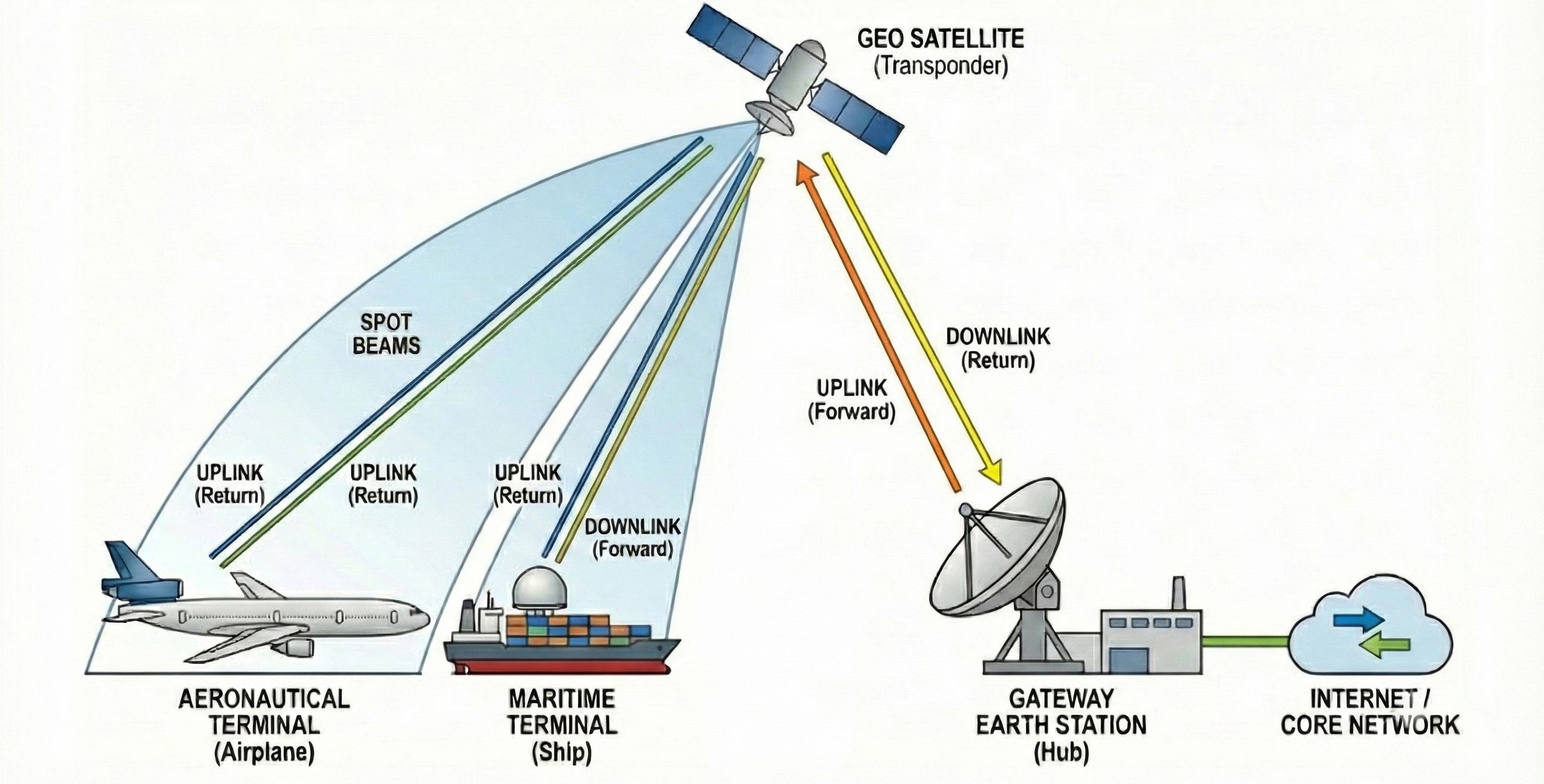 From Ground to Orbit and Back: SatCom 101 From Ground to Orbit and Back: SatCom 101