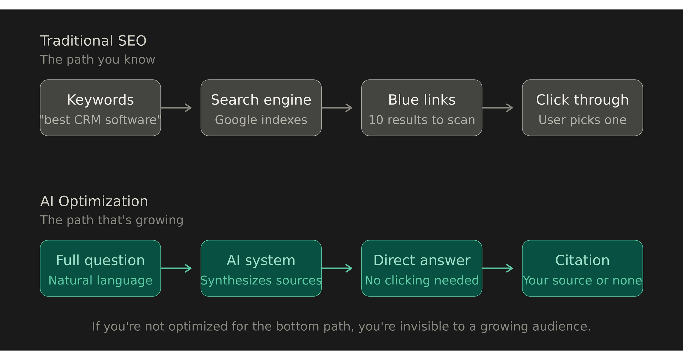 SEO Isn’t Dead. But It’s Not Enough Anymore.