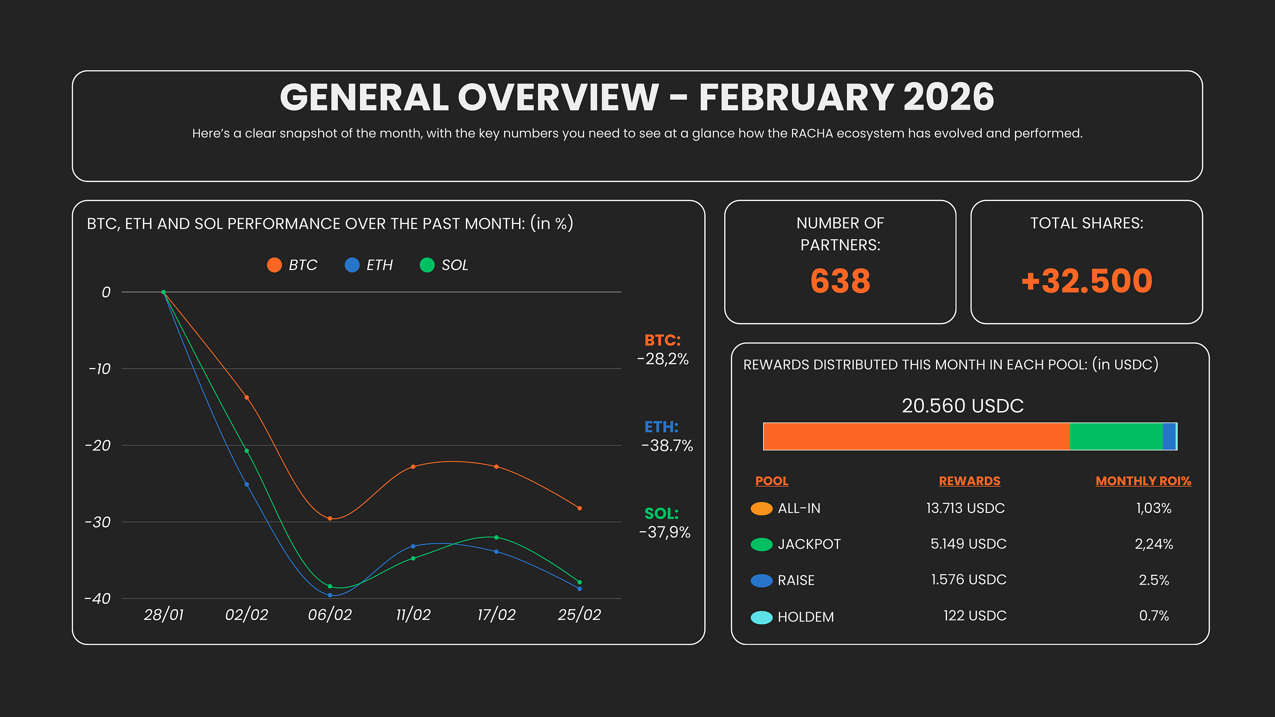Monthly Report —February 2026