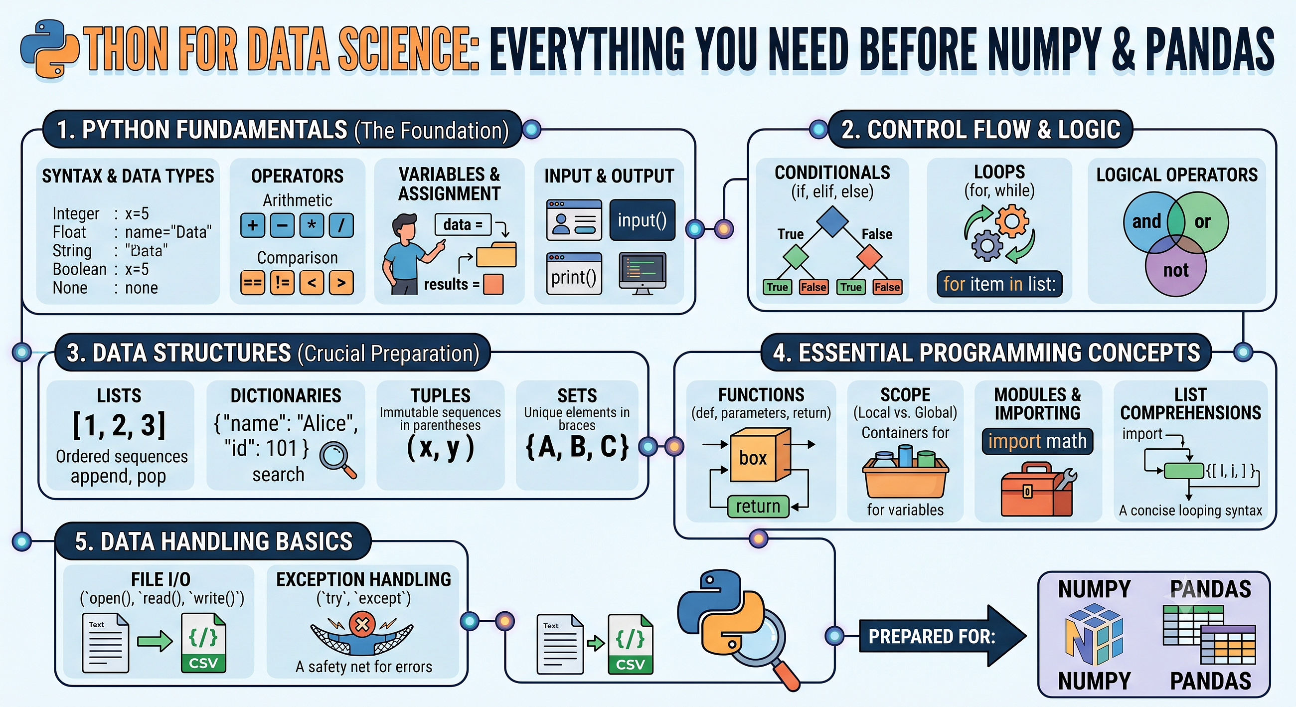 Python for Data Science: Everything You Need Before NumPy and Pandas