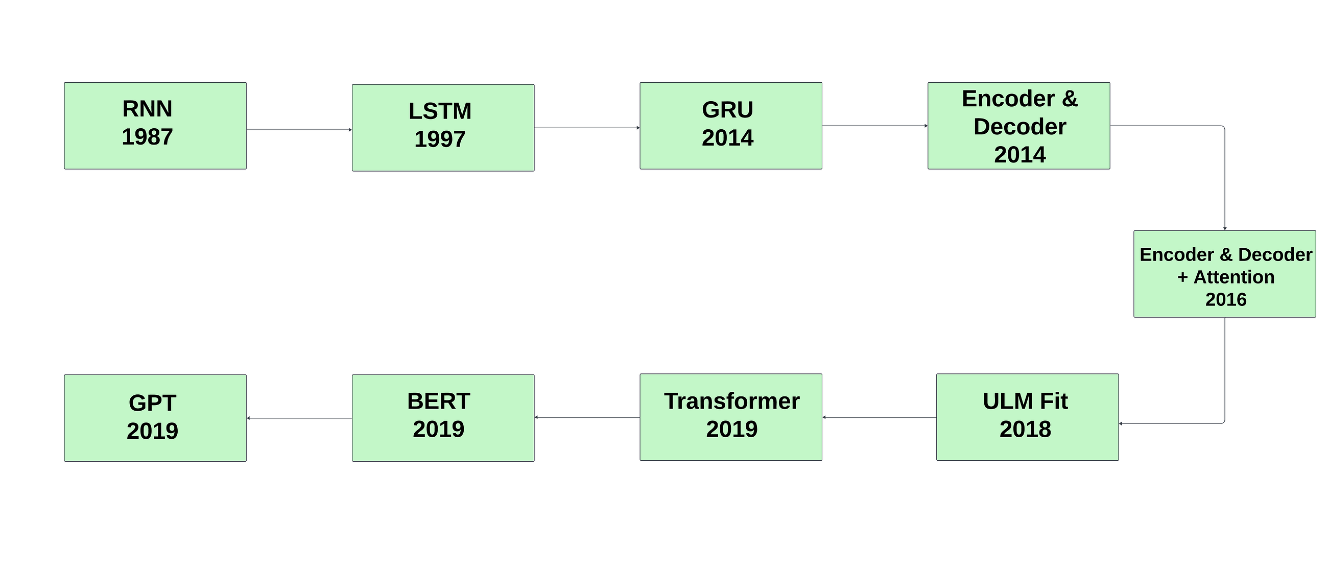 Introduction to Generative AI (GenAI): Understanding Deep Learning Foundations