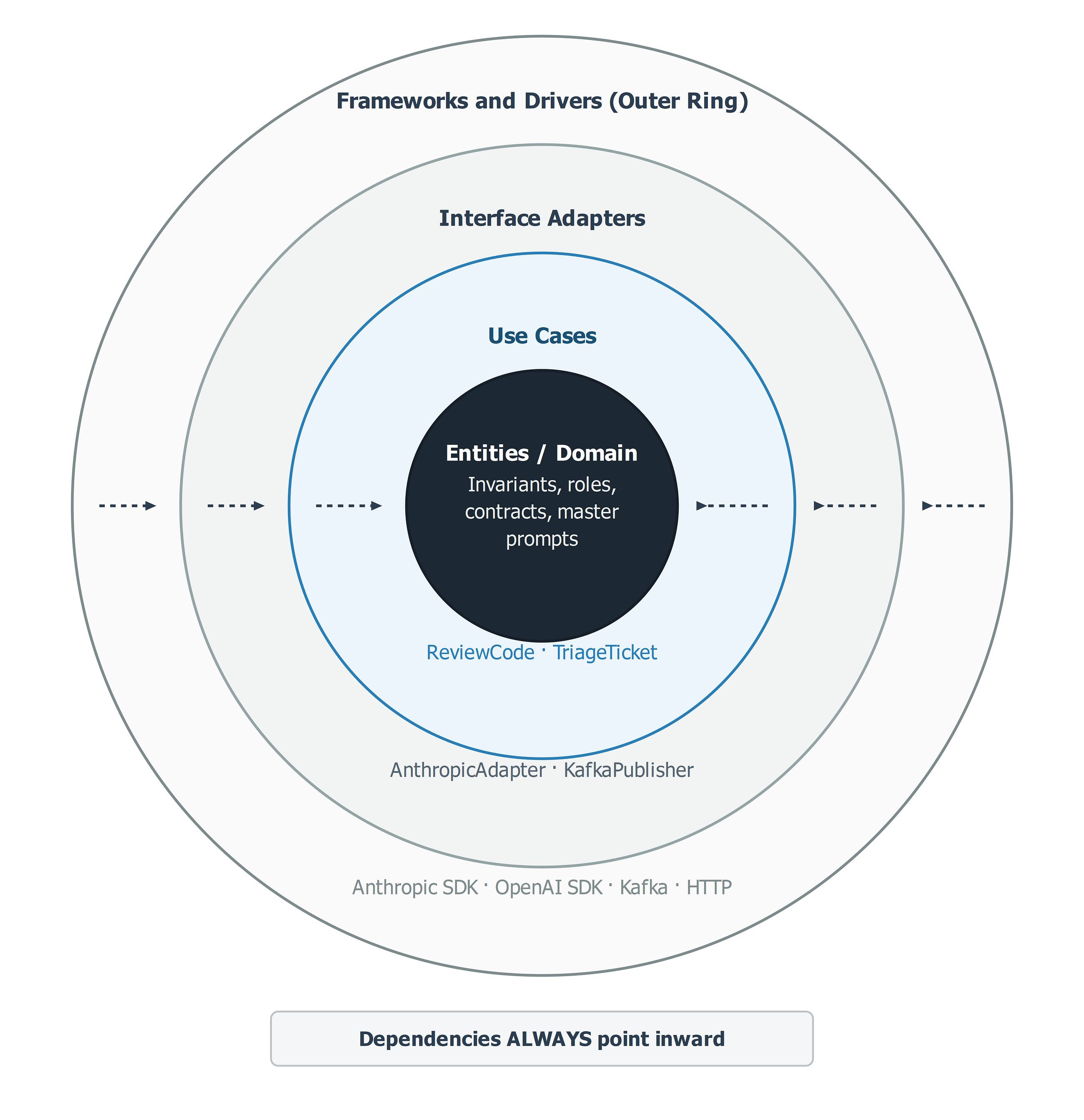 The Model Is a Detail: Clean Architecture for AI Agents