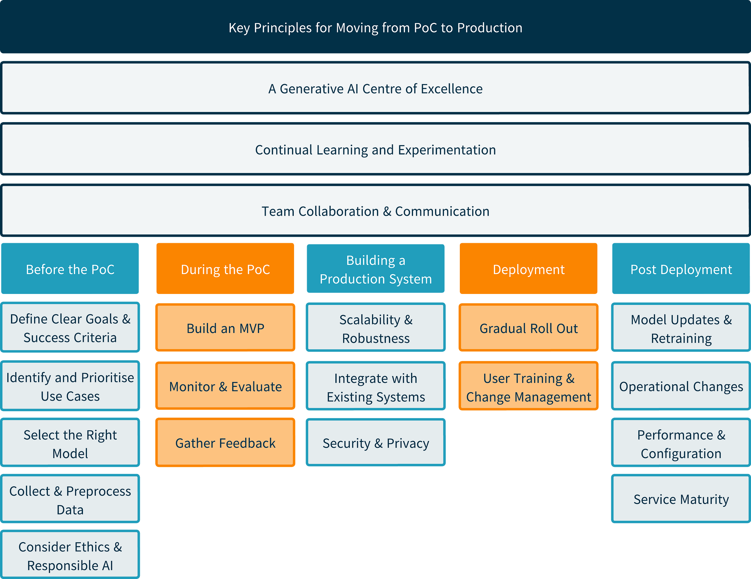 From PoC to Production — without hitting any brick walls