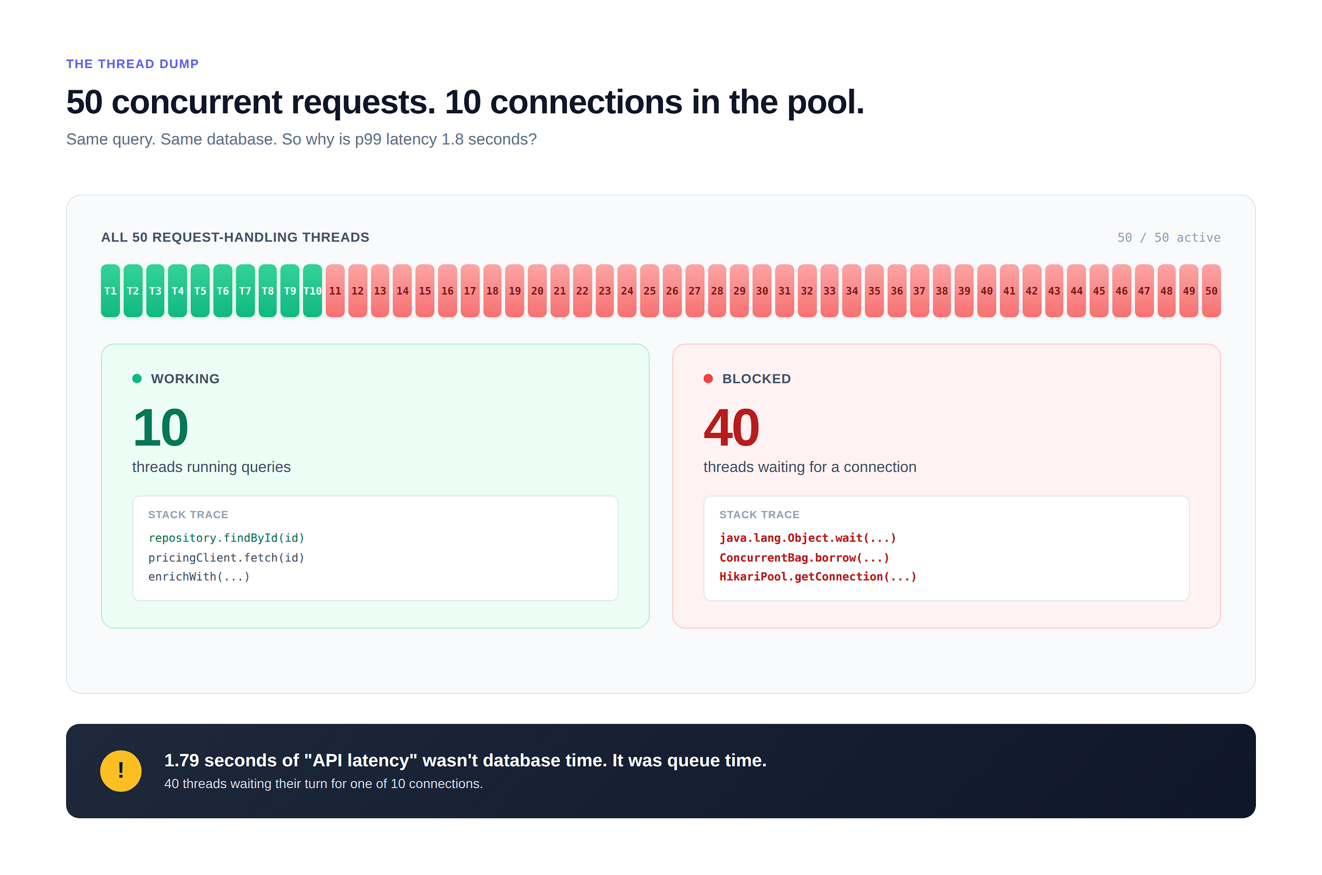 My Query Was Fast. My API Wasn’t. The Bug Was 50 Connections Deep.