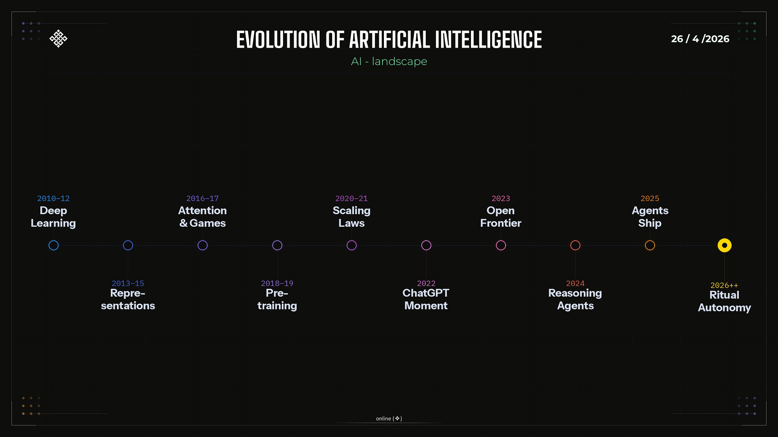 From AlexNet to Autonomous Agents: The Evolution of AI and Why Ritual Sits at the Peak