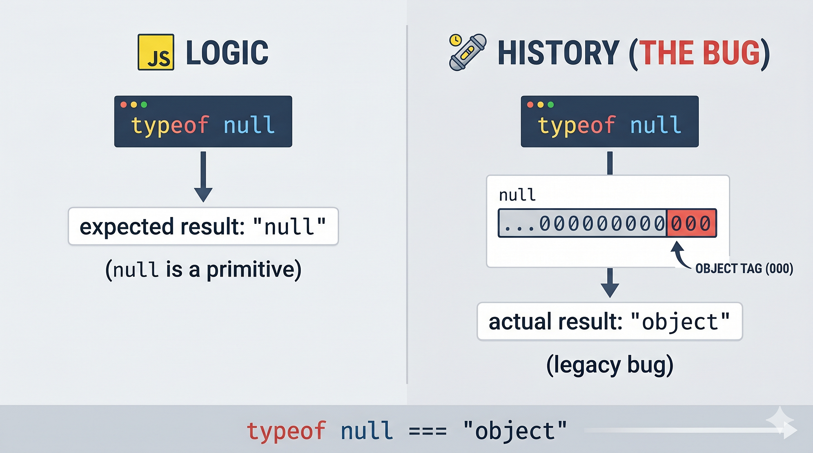 Why typeof null === “object” in JavaScript