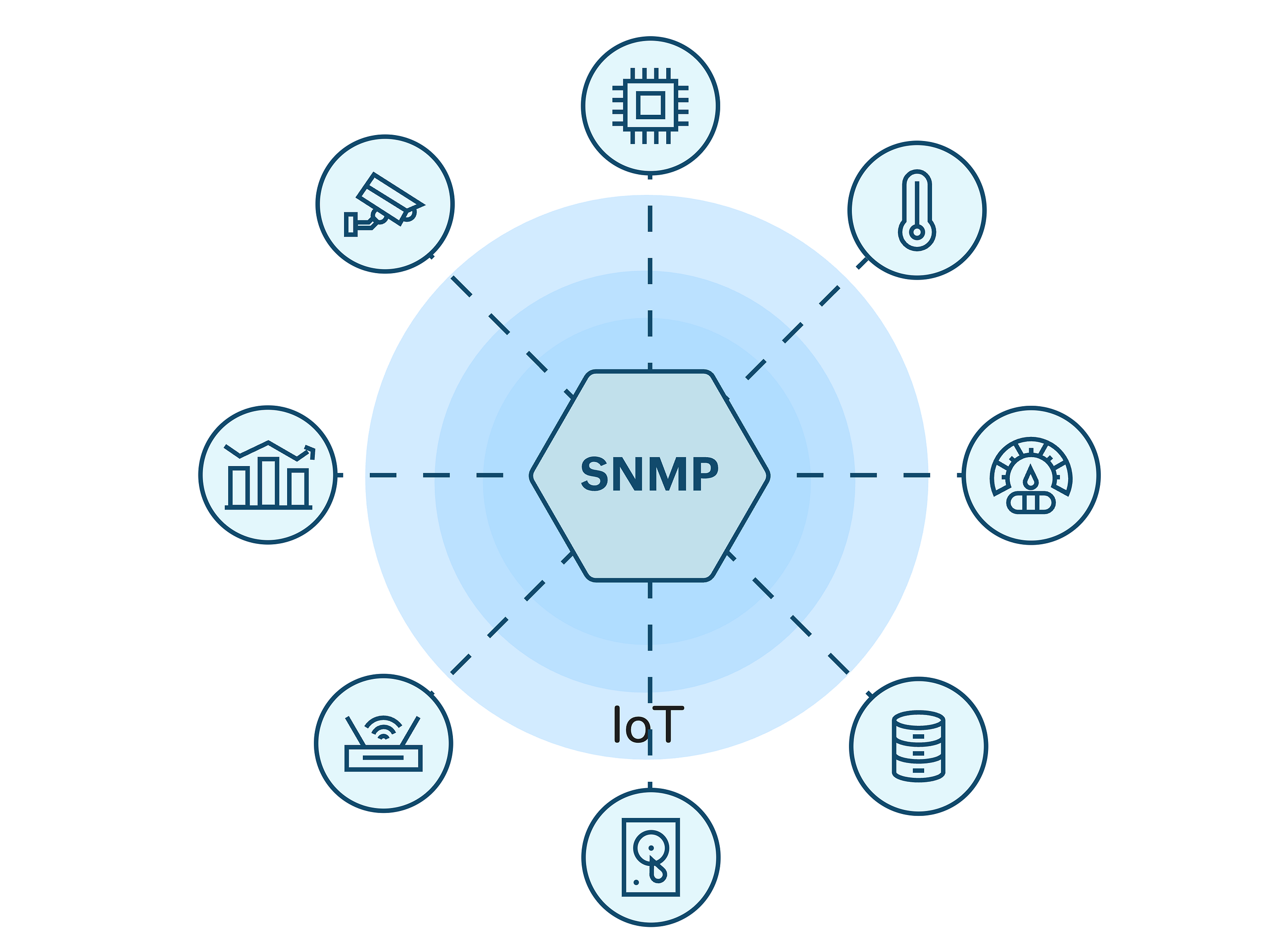 SNMP: Network’s Helpful Reporter — Even in the Age of IoT