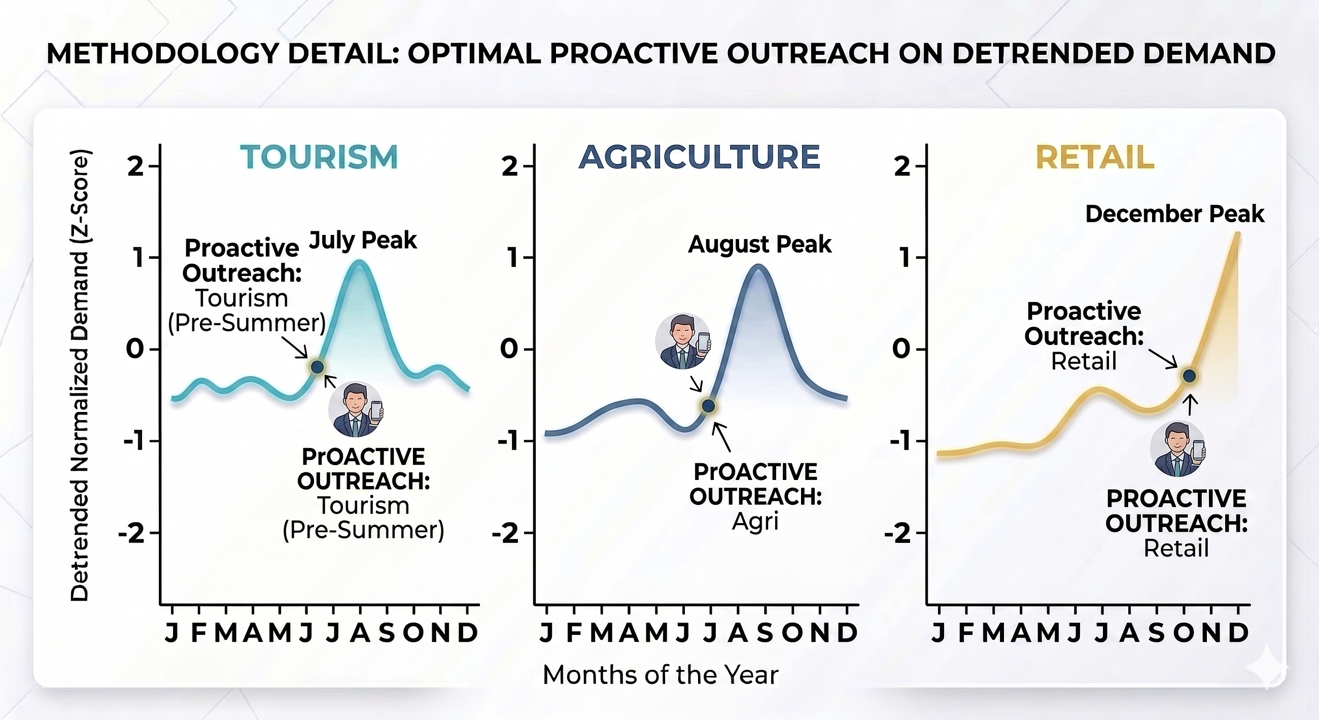 Reactive Fintech: How Seasonal Data Boosted Business Loan Uptake by 10%