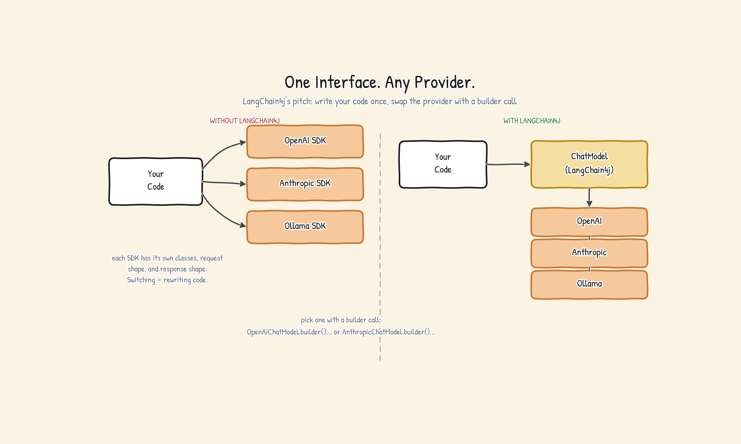 Stop Learning AI the Hard Way: Build Your First Java AI Agent in 30 Minutes (Without Python)
