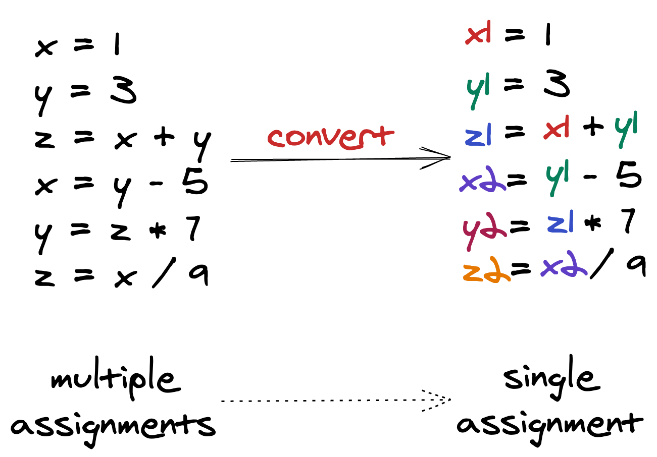 Simple SSA Conversation For Straight Line Code