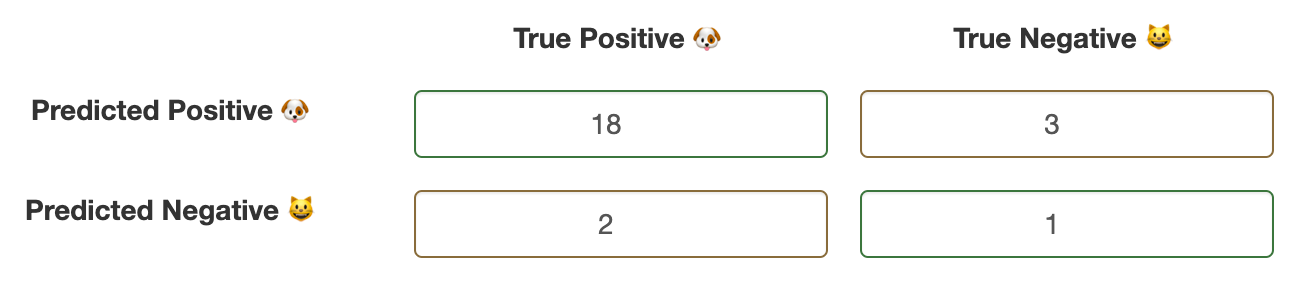 Confusion matrix of Cat vs Dog