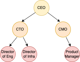 Example of a binary tree