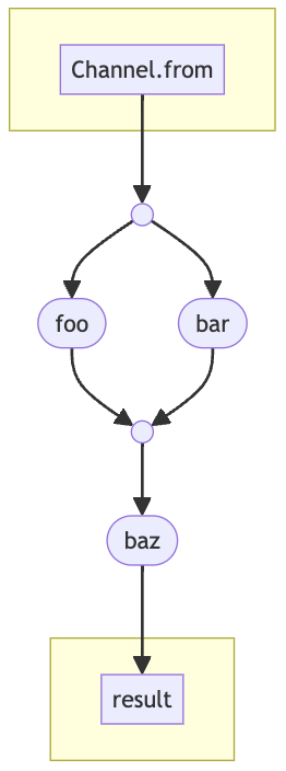 DAG visualisation for a nextflow workflow