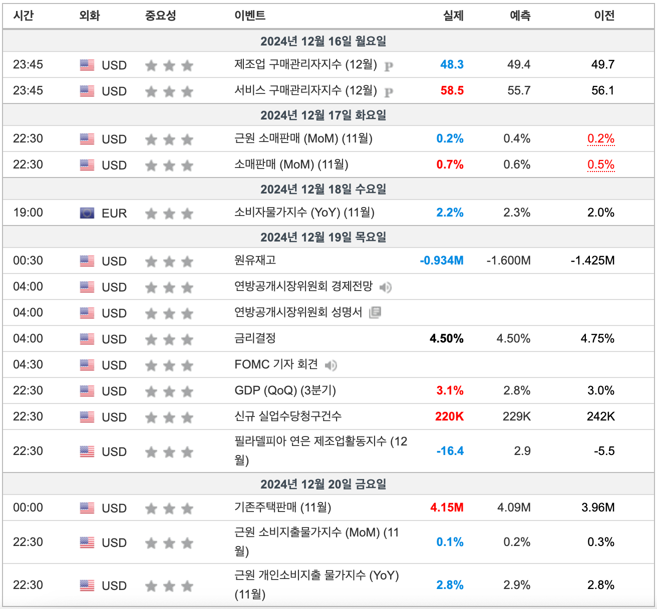 2024년 12월 3주차 주요경제일정(출처:인베스팅닷컴)