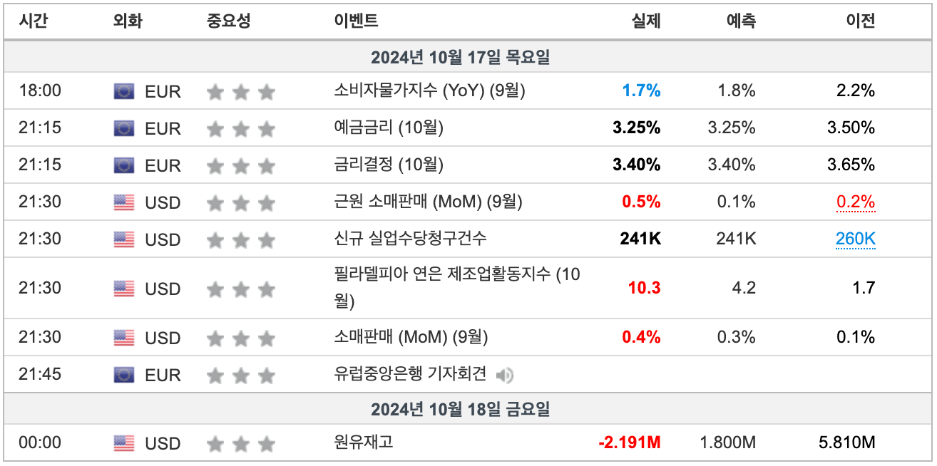 2024년 10월 3주차 주요경제일정(출처:인베스팅닷컴)