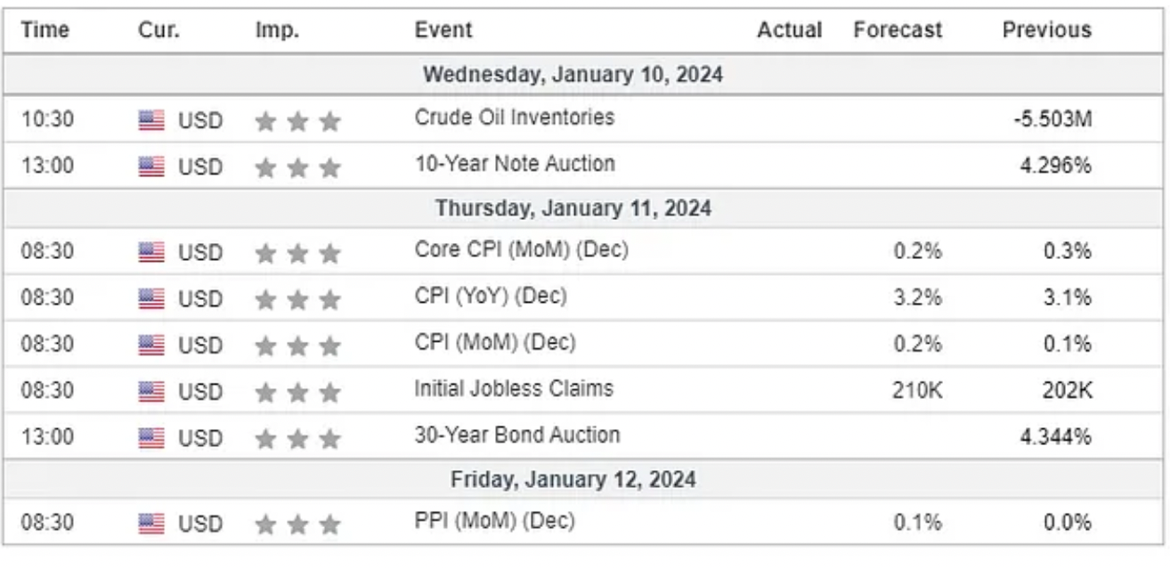 Major Economic Events for the 2nd week of January 2024 (Investing.com)