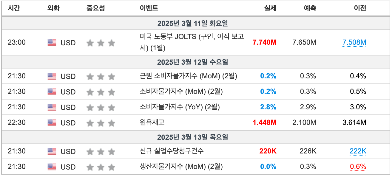 2025년 3월 2주차 주요경제일정(출처:인베스팅닷컴)