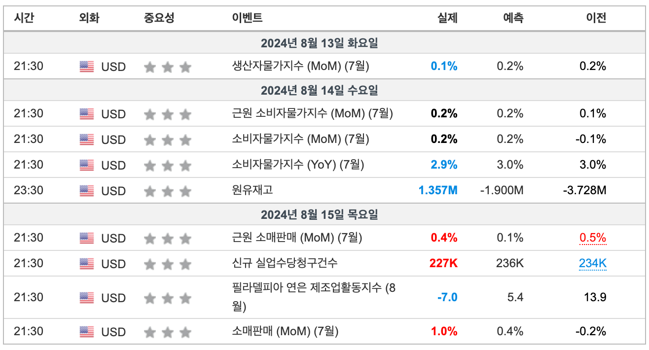 2024년 8월 2주차 주요경제일정(출처:인베스팅닷컴)