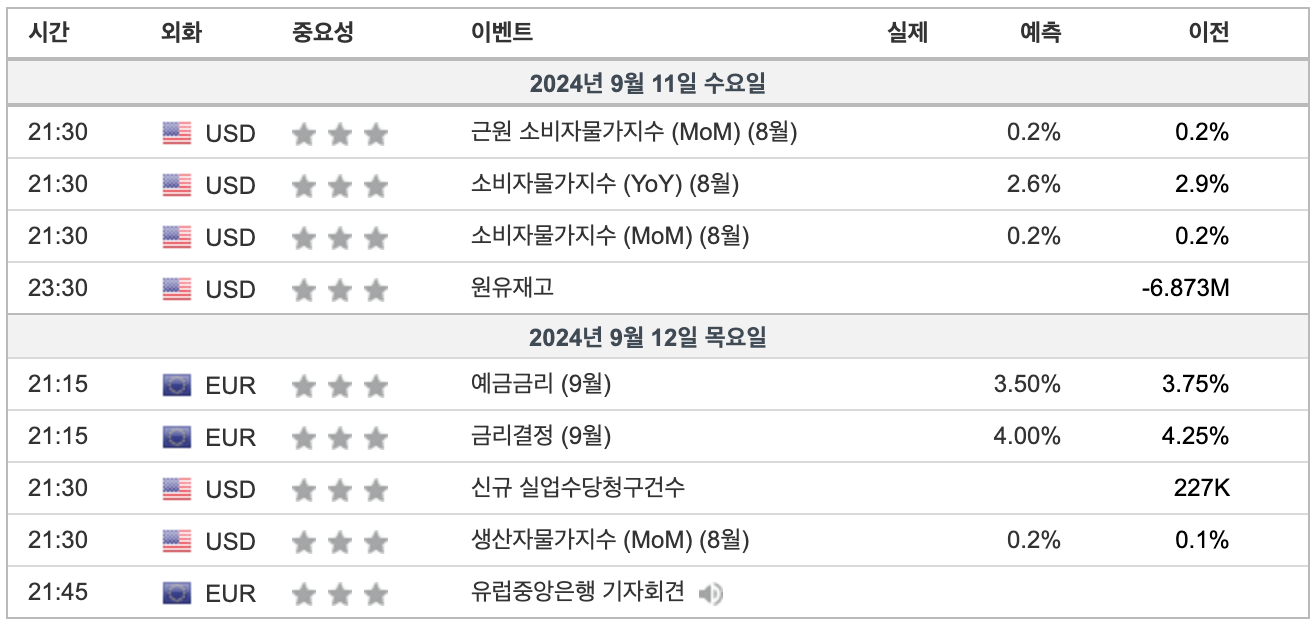2024년 9월 2주차 주요경제일정(출처:인베스팅닷컴)