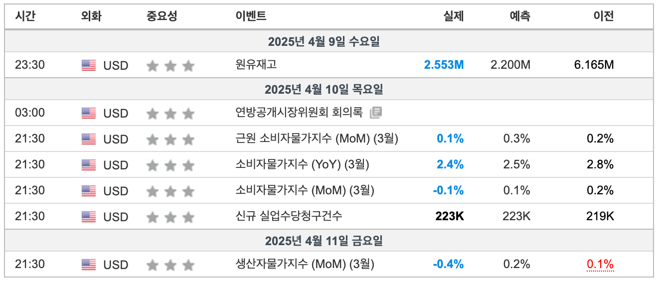 2025년 4월 2주차 주요경제일정(출처:인베스팅닷컴)