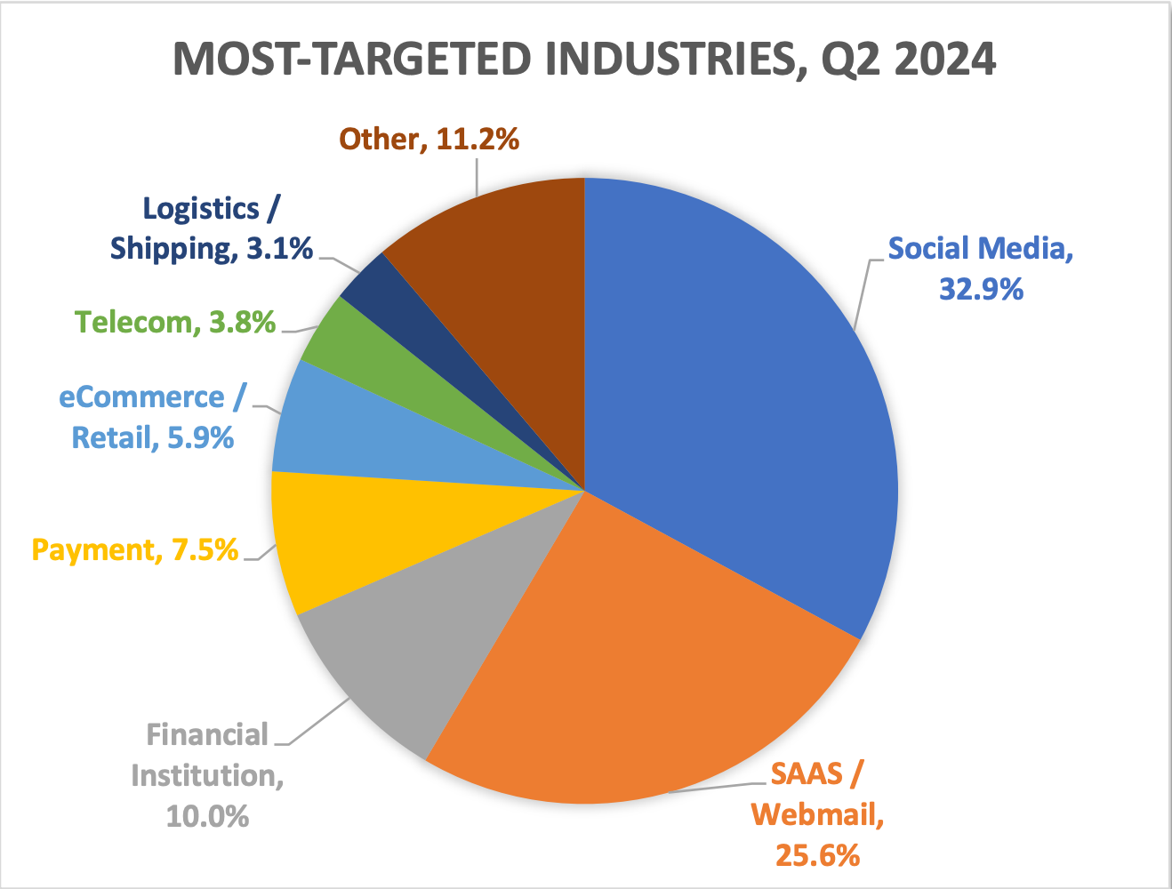 Q2 2024 report from the Anti-Phishing Working Group (https://apwg.org/)