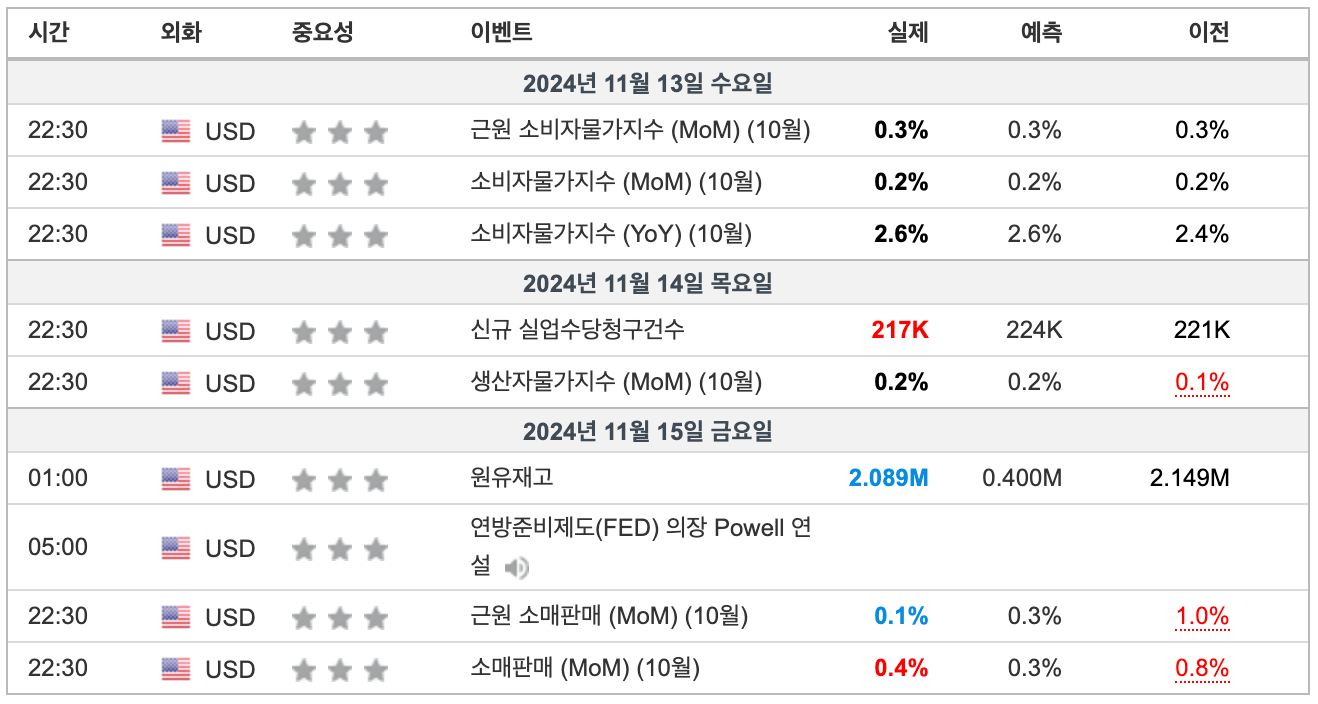 2024년 11월 2주차 주요경제일정(출처:인베스팅닷컴)