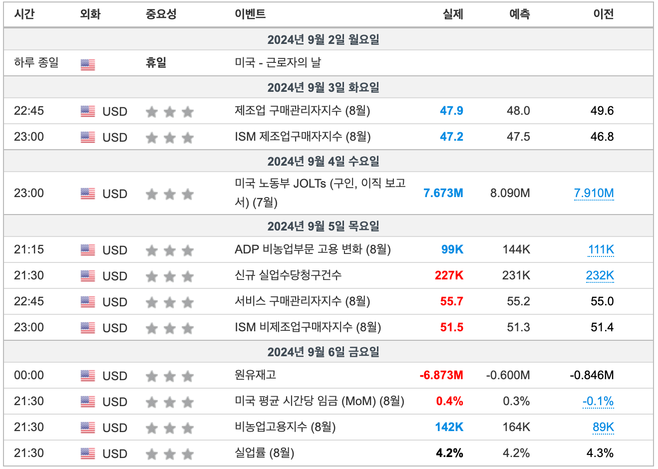 2024년 9월 1주차 주요경제일정(출처:인베스팅닷컴)