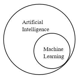 Venn Diagram that shows Machine Learning as a subset of Artificial Intelligence