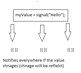 here we are creating one property with the help of signals, whenever there is a change in its value same will be notified to all its dependents.