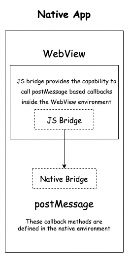 postMessage dataflow