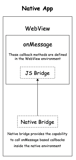 onMessage dataflow