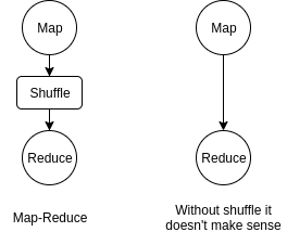 Map-Reduce Program with shuffle