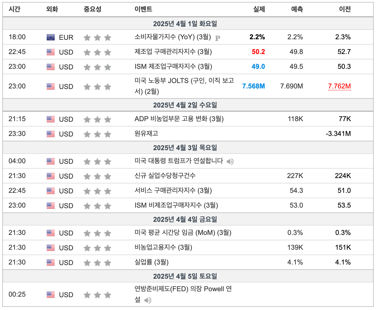 2025년 4월 1주차 주요경제일정(출처:인베스팅닷컴)