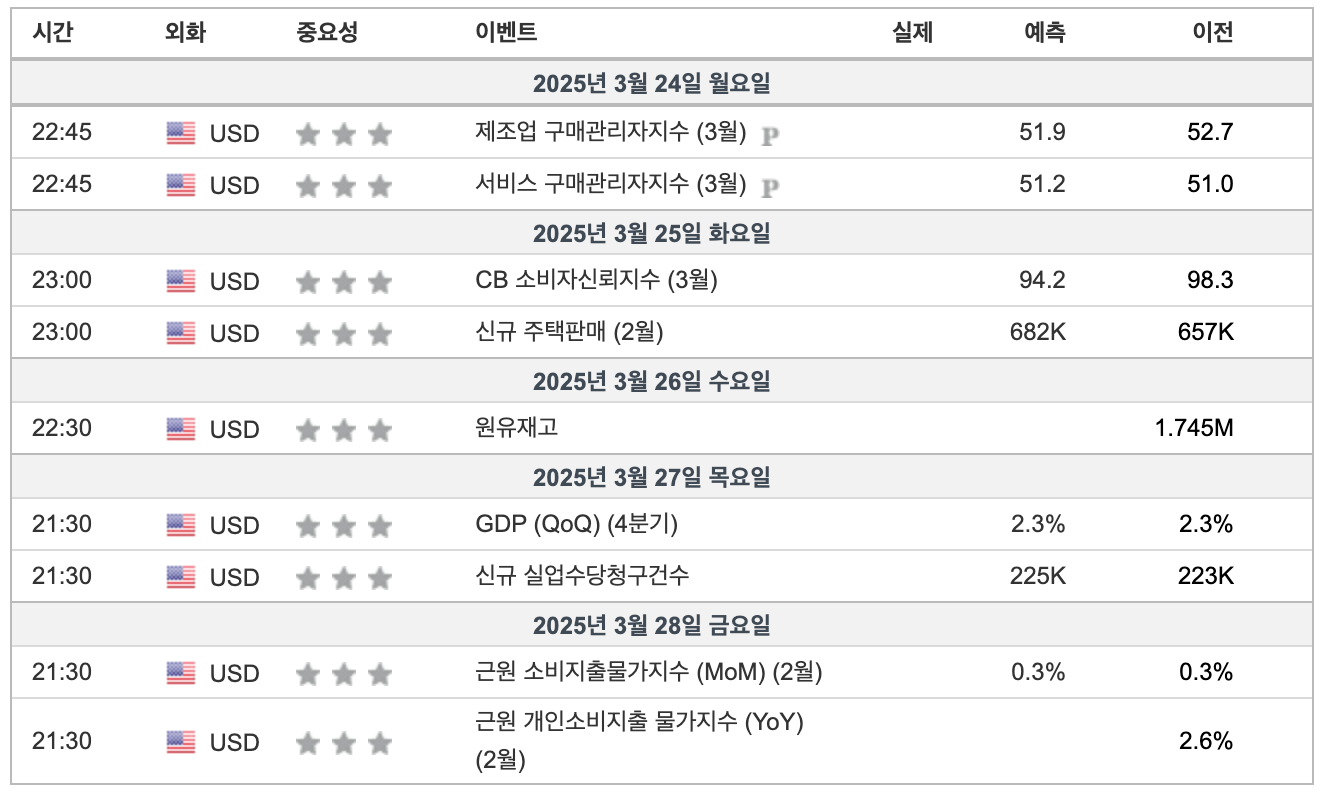 2025년 3월 4주차 주요경제일정(출처:인베스팅닷컴)