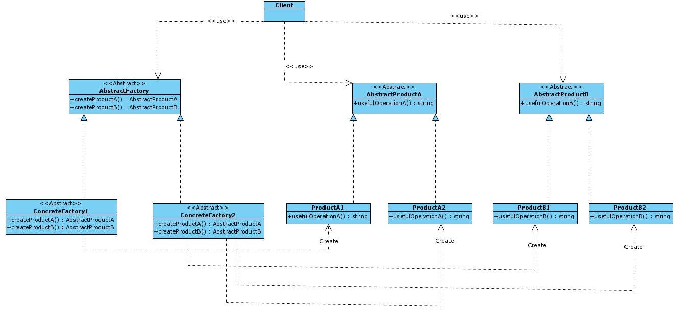 Class diagram of the basic structure of the abstract factory pattern.