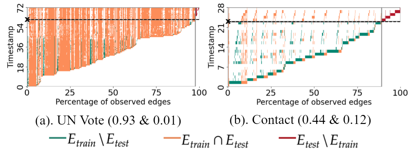 TET plots illustrate varied edge traffic patterns in different temporal graphs. The horizontal line starting with “x” marks tₛₚₗᵢₜ In parentheses, we report the proportion of training set edges reoccurring in the test set (**reocurrence** index) & the proportion of unseen test edges (**surprise** index)