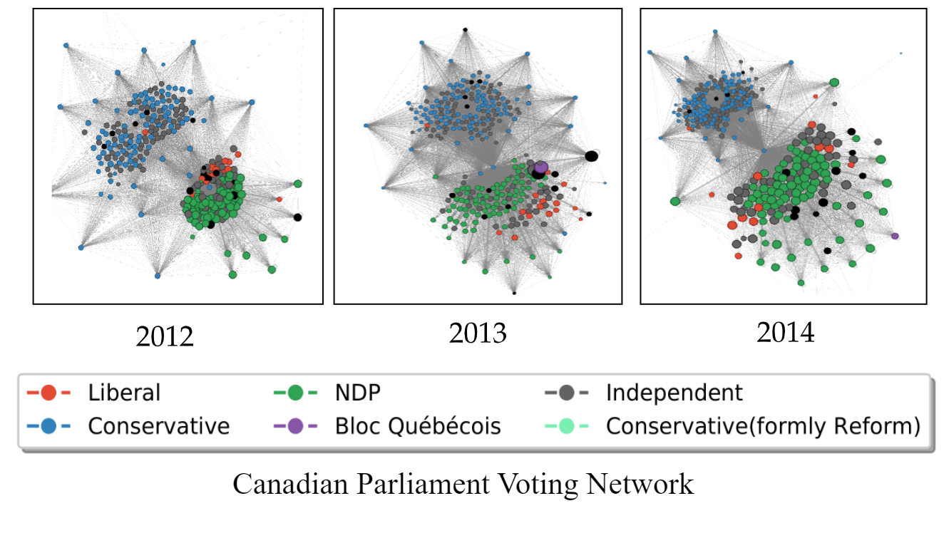 A dynamic graph visualization for the Canadian Parliament Voting Network. This is one of the novel benchmark datasets we contributed.