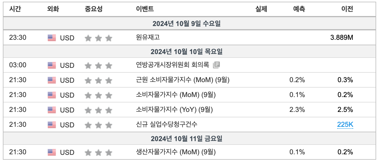 2024년 10월 2주차 주요경제일정(출처:인베스팅닷컴)
