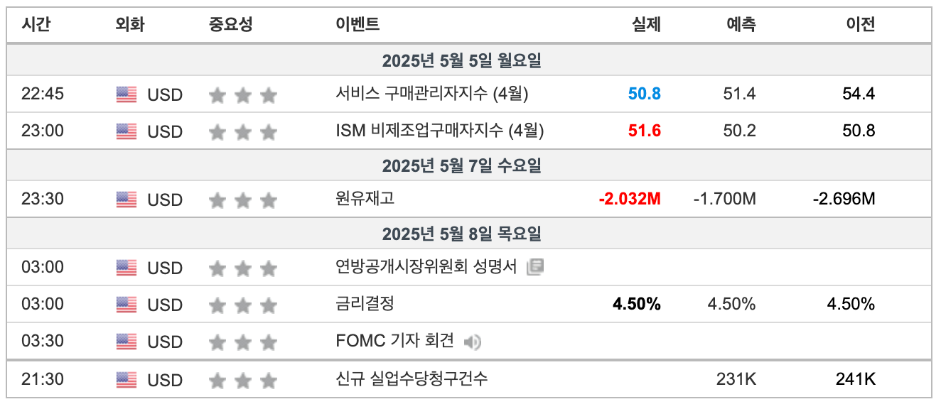 2025년 5월 2주차 주요경제일정(출처:인베스팅닷컴)