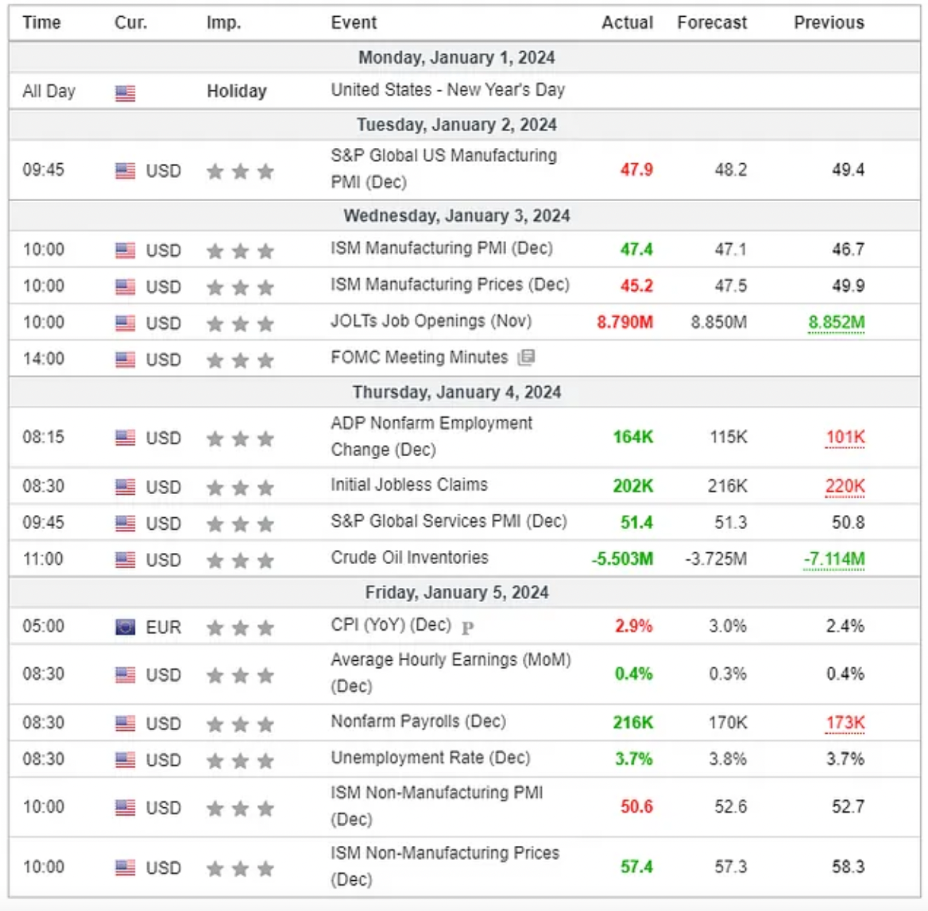 Major Economic Events for the 1st week of January 2024 (Investing.com)