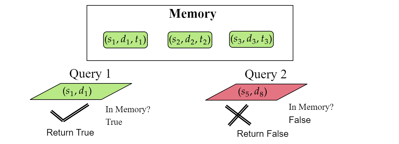 Our proposed baseline ,[object Object], simply checks if query (s, d) is in memory, if so, return True, else return False