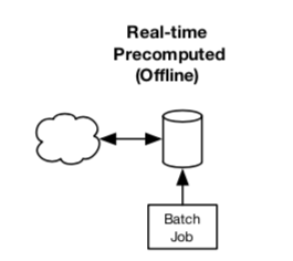 Diagram showing a batch job that operates on a data store populated by clients.