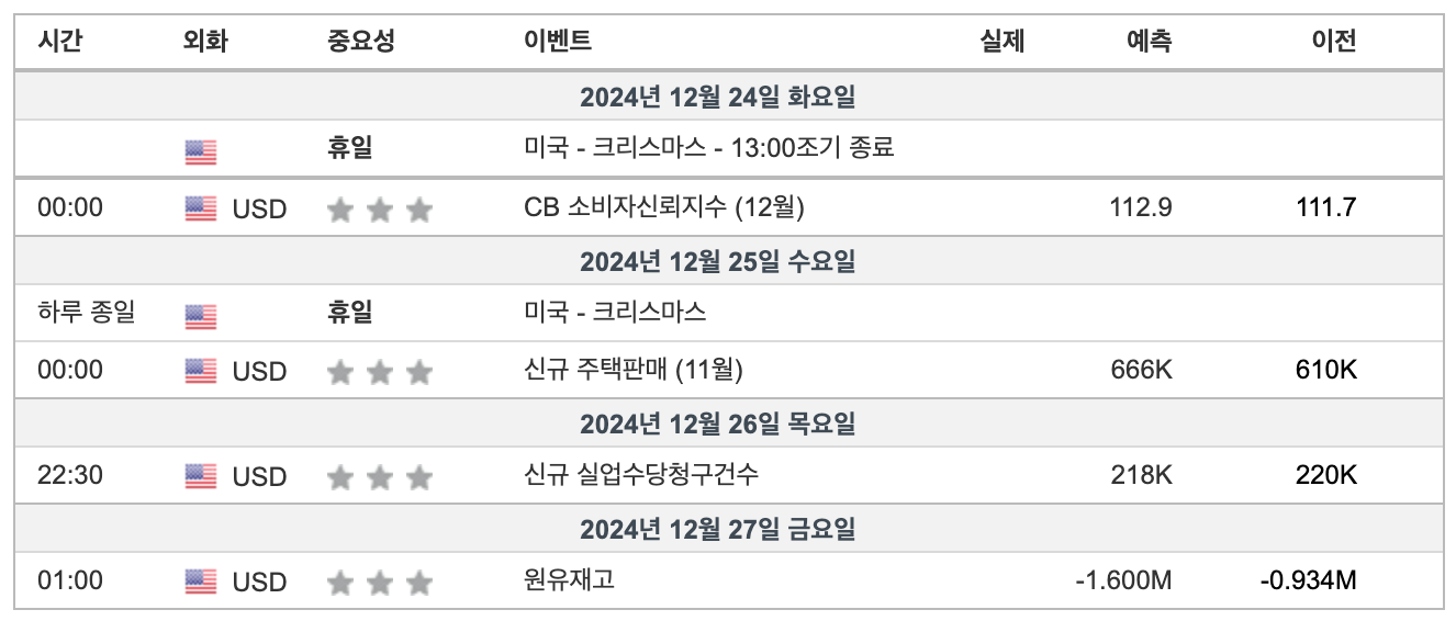 2024년 12월 3주차 주요경제일정(출처:인베스팅닷컴)