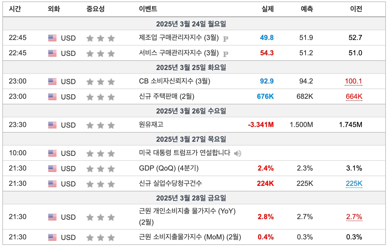 2025년 3월 4주차 주요경제일정(출처:인베스팅닷컴)