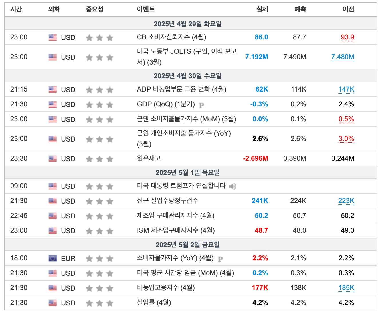 2025년 5월 1주차 주요경제일정(출처:인베스팅닷컴)