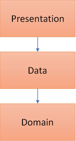 Practicing Clean Architecture in C# | LaptrinhX